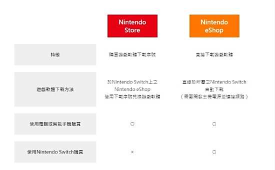 网页版港服任天堂eShop上线 浏览器能直接买游戏