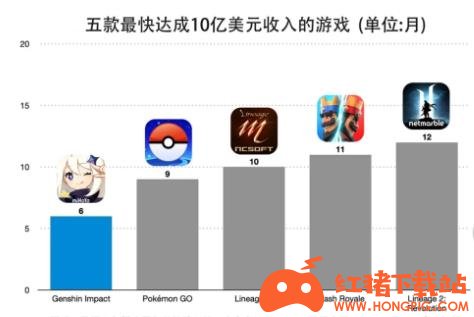 原神上线即爆款 全球发售至今吸金超过10亿