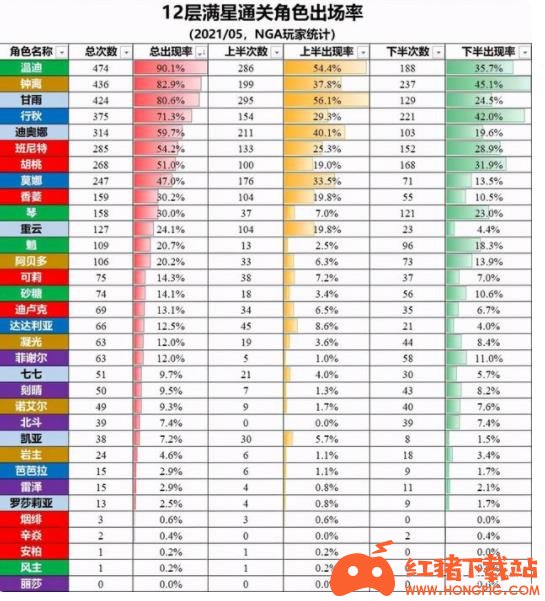 原神1.5版本深渊出场率排名 璃月3C将成仓管？