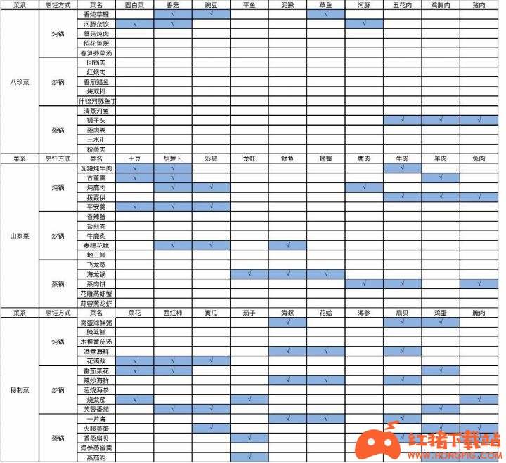 《古剑奇谭木语人》烹饪菜谱大全