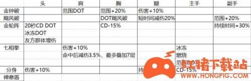 《暗黑破坏神：不朽》武僧最强放圈流技能装备怎么选