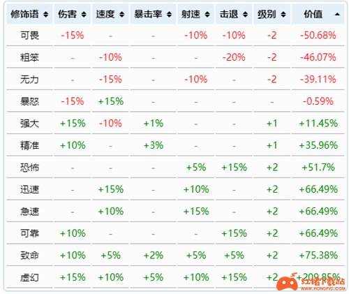 泰拉瑞亚武器附魔等级排名 各职业武器重铸最高品质是什么