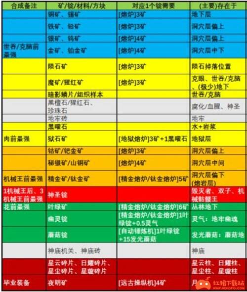 泰拉瑞亚矿石开采顺序1.4 分布地区在哪层
