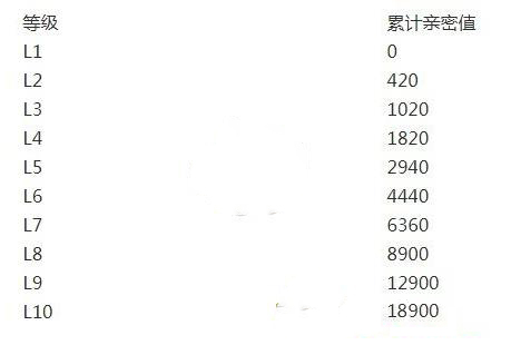 加入粉丝团需要1抖币,每1点抖币相当于2点亲密值,如果只充钱升级,那要