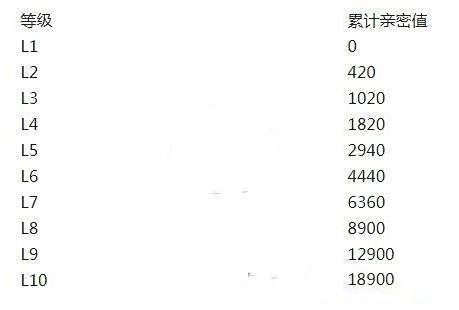 抖音粉丝灯牌升级表