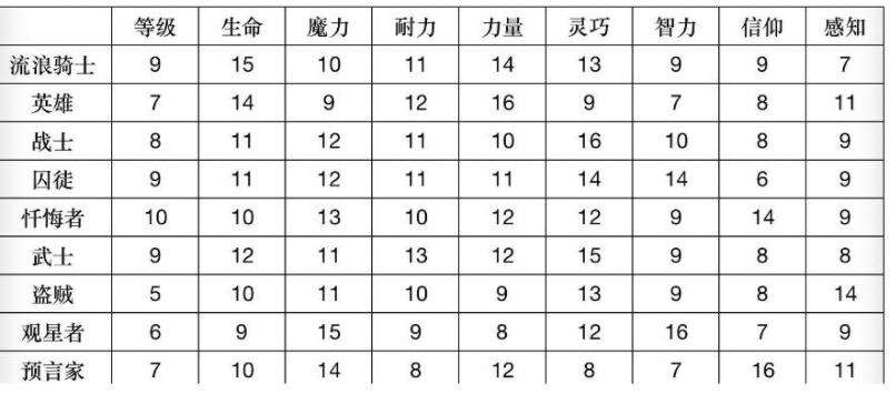 《艾尔登法环》职业加点大全
