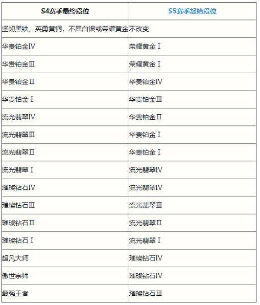 《英雄联盟手游》S5赛季段位继承表分享