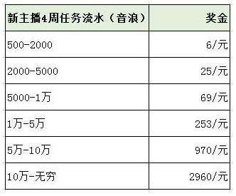 抖音主播直播賣貨抽成比例一覽