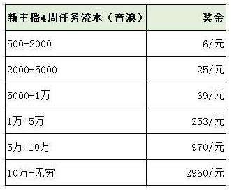 抖音主播直播卖货抽成比例一览