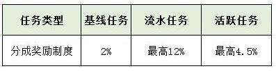 抖音主播直播卖货抽成比例一览