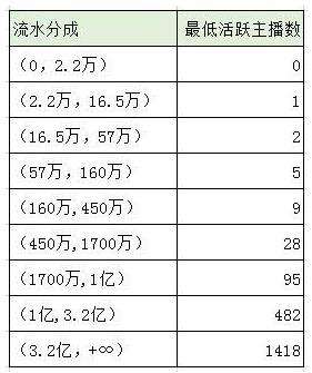 抖音主播直播卖货抽成比例一览