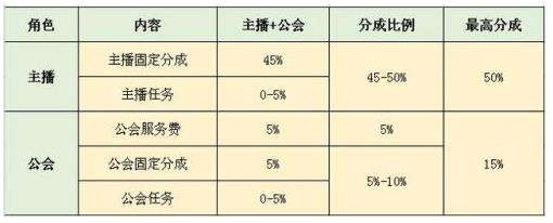抖音主播直播卖货抽成比例一览