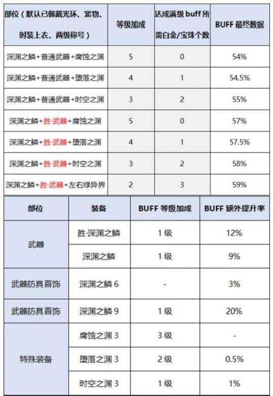 dnf阿修罗完美buff换装搭配推荐2022