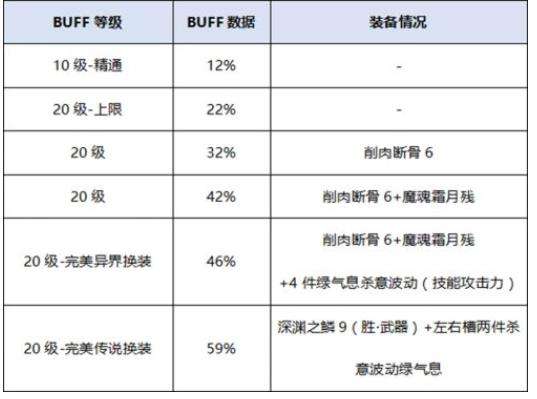 DNF阿修罗完美buff换装搭配推荐2022