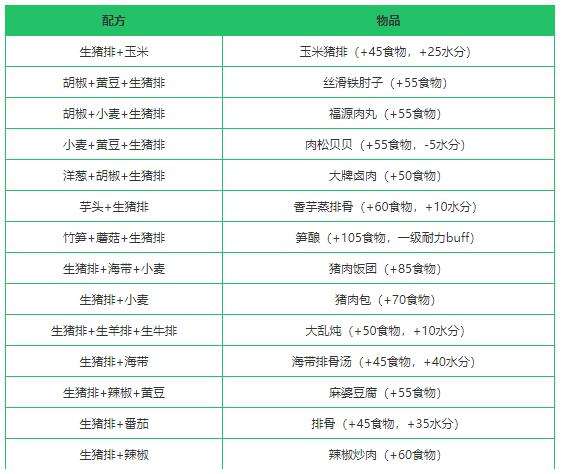 《创造与魔法》生猪排获得方法一览