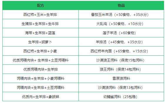 《创造与魔法》生羊排获得方法一览