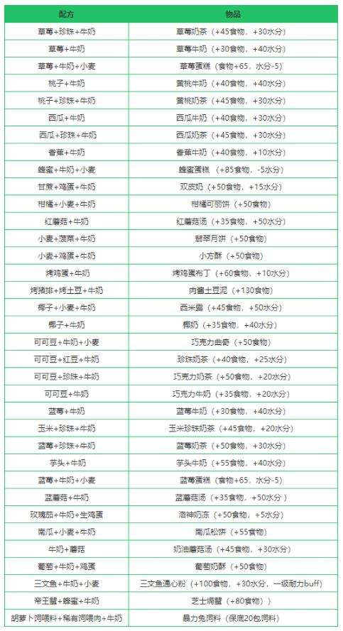 《创造与魔法》牛奶获得方法一览