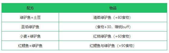 《创造与魔法》绿驴鱼获得方法一览