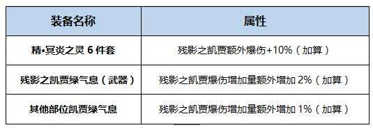 DNF鬼泣完美buff换装搭配推荐2022