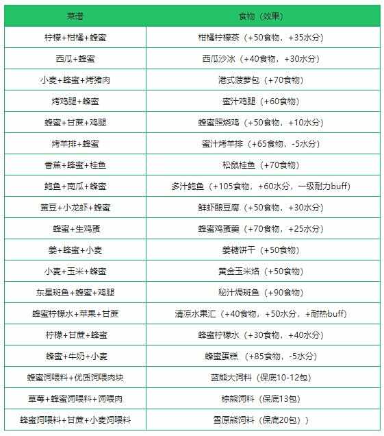 《创造与魔法》蜂蜜作用及位置分布