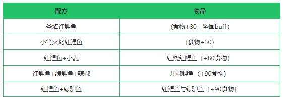 《创造与魔法》红鲤鱼作用及位置分布