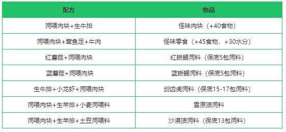《创造与魔法》饲喂肉块作用及位置分布