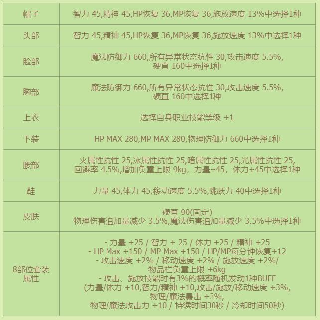 《dnf》五一套耕耘礼包装扮精灵咏叹调时装属性一览