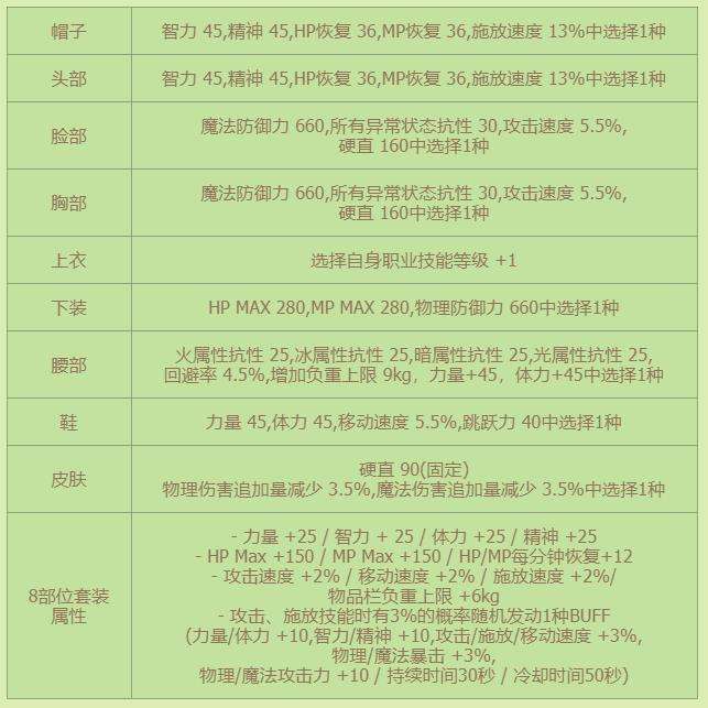 《DNF》2022耕耘礼包装扮精灵咏叹调时装属性一览