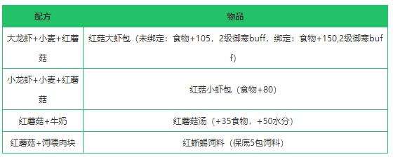 《创造与魔法》红蘑菇作用及获得方法