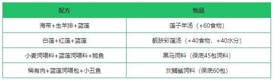 《创造与魔法》蓝莲作用及获得方法