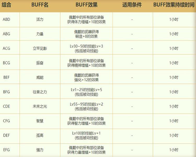 《DNF》精灵宝戒手工坊活动玩法攻略