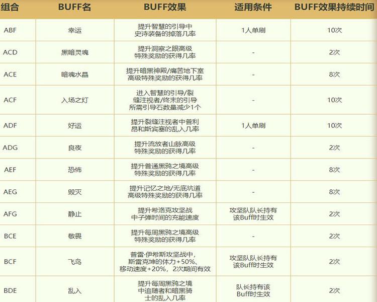《DNF》精灵宝戒手工坊活动玩法攻略