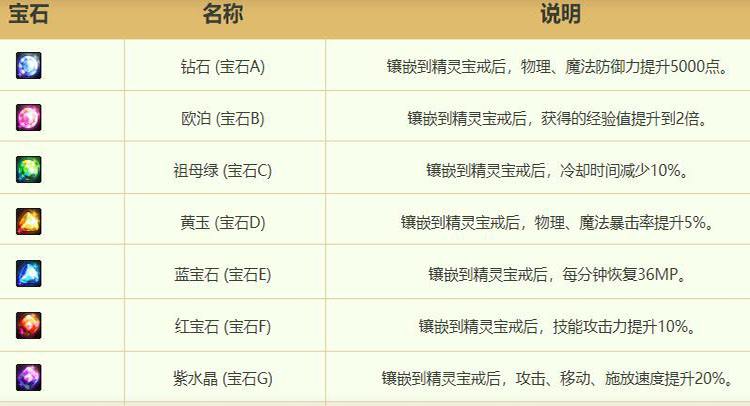 《DNF》精灵宝戒手工坊活动玩法攻略