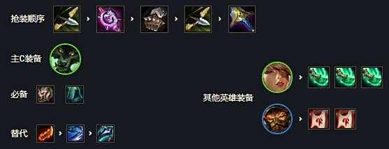 《云顶之弈》s6.5炼金狼人最强阵容搭配推荐