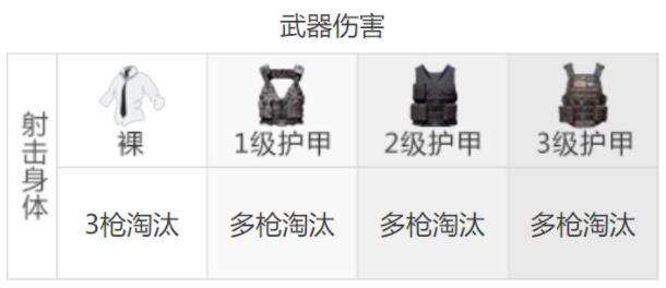 《和平精英》野牛冲锋枪最佳配件及伤害强度介绍