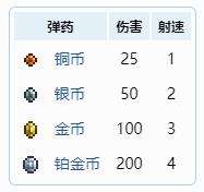 《泰拉瑞亚》钱币枪合成获得方法