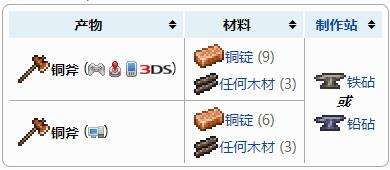 泰拉瑞亚铜斧头怎么做怎么合成 铜斧物品id获取方式