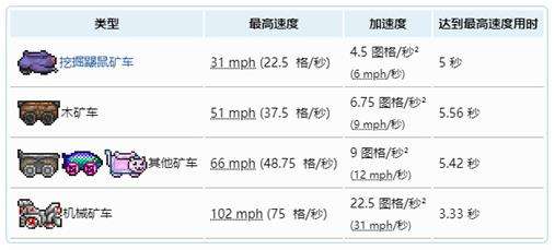 《泰拉瑞亚》1.4矿车速度排行榜推荐