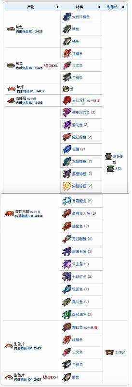 《泰拉瑞亚》水产食品食物获得方法及合成配方表