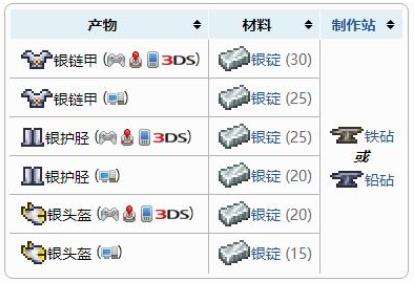 《泰拉瑞亚》盔甲合成表之银盔甲套装配方介绍