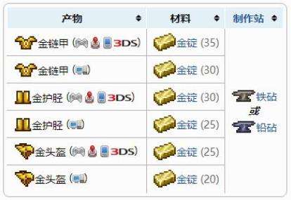 《泰拉瑞亚》盔甲合成表之金盔甲套装配方介绍