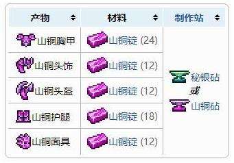 《泰拉瑞亚》盔甲合成表之山铜盔甲套装配方介绍
