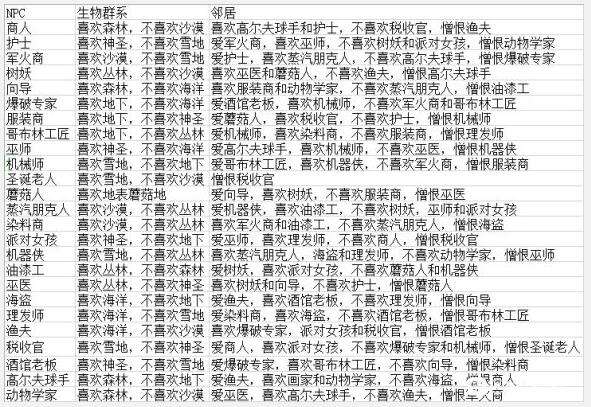 《泰拉瑞亚》1.4NPC关系图表总览