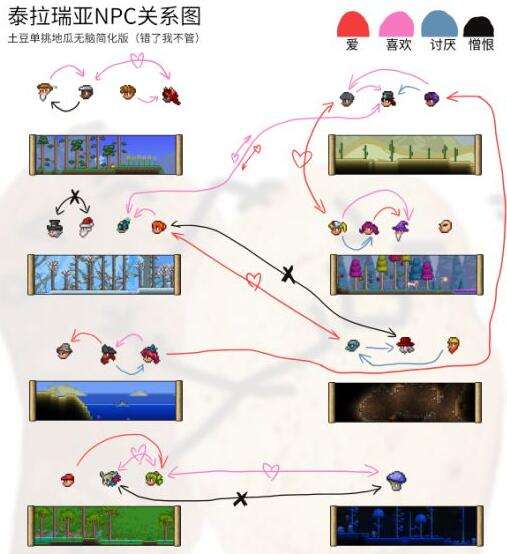 《泰拉瑞亚》1.4NPC关系图表总览