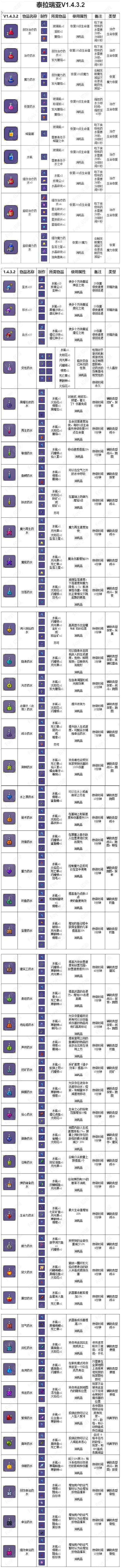 《泰拉瑞亚》1.4.3.2版本最全药水合成条件及合成配方表