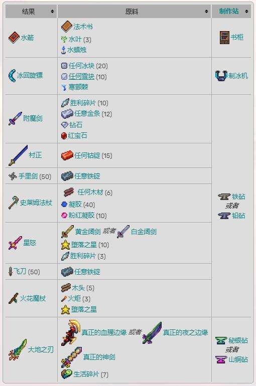 泰拉瑞亚灾厄全物品合成配方表一览