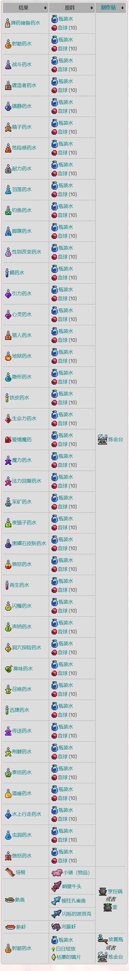 《泰拉瑞亚》灾厄全物品合成配方表一览