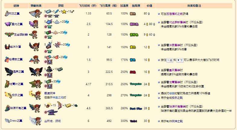 《泰拉瑞亚》灾厄翅膀饰品获取方法及合成配方表大全