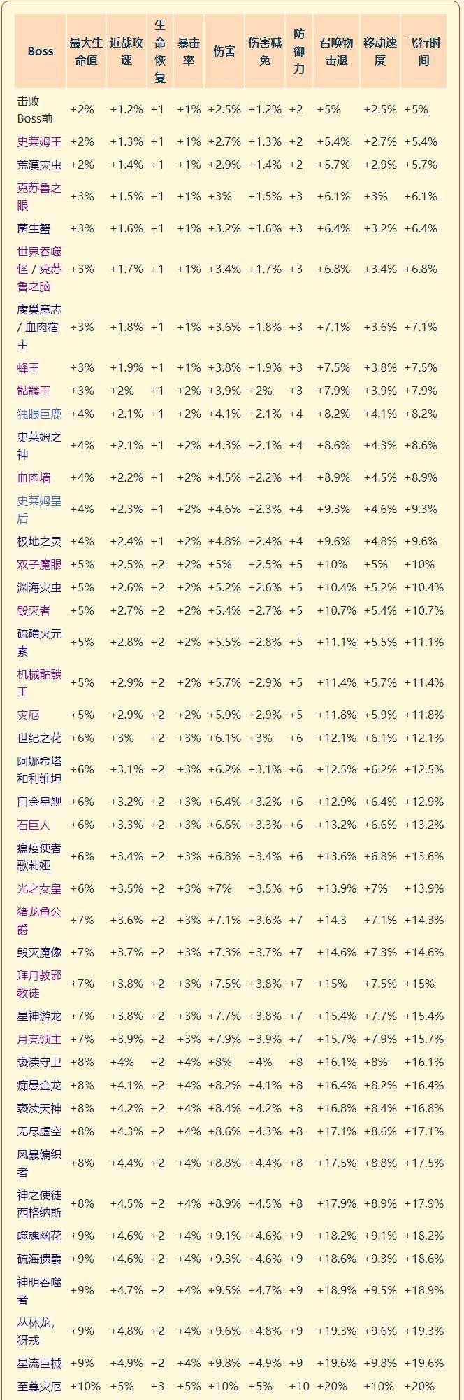 《泰拉瑞亚》灾厄防御型饰品归一心元石获取方式介绍