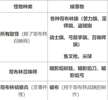 《泰拉瑞亚》灾厄哥布林入侵事件触发方法及掉落物品大全
